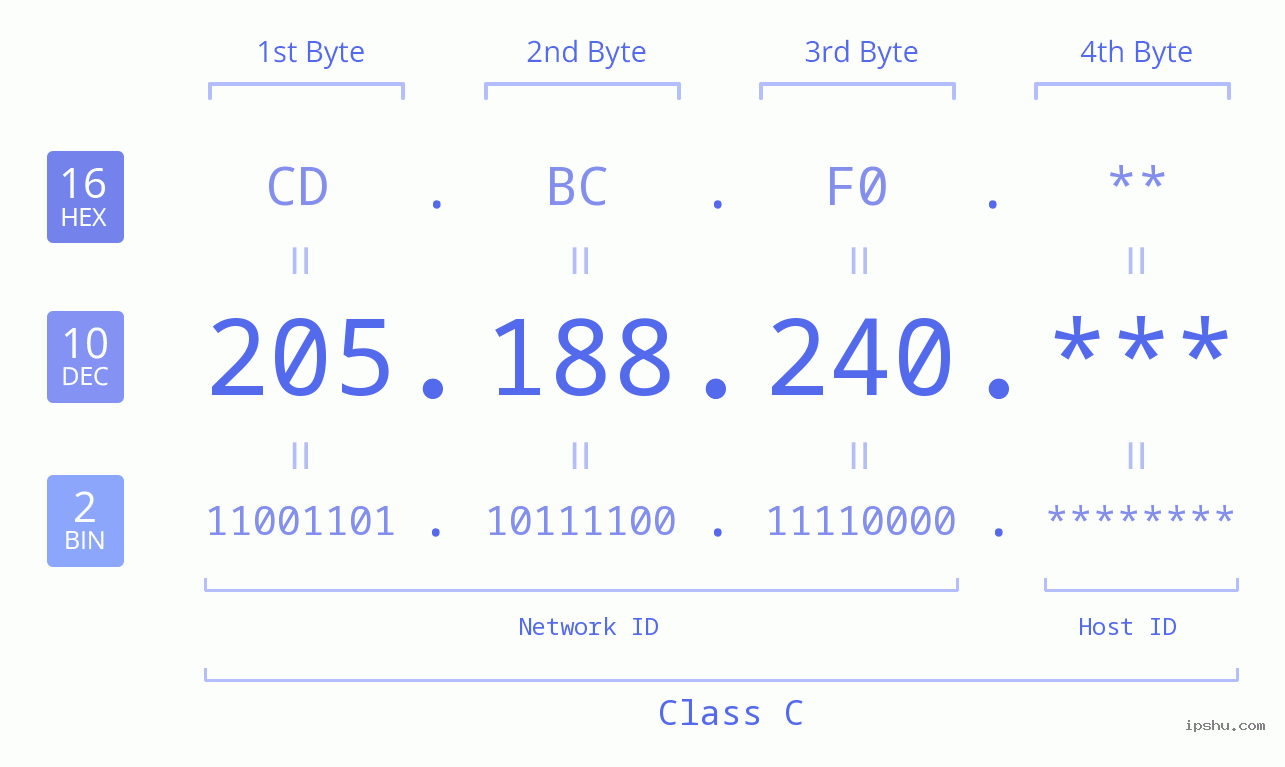 IPv4: 205.188.240 Network Class, Net ID, Host ID