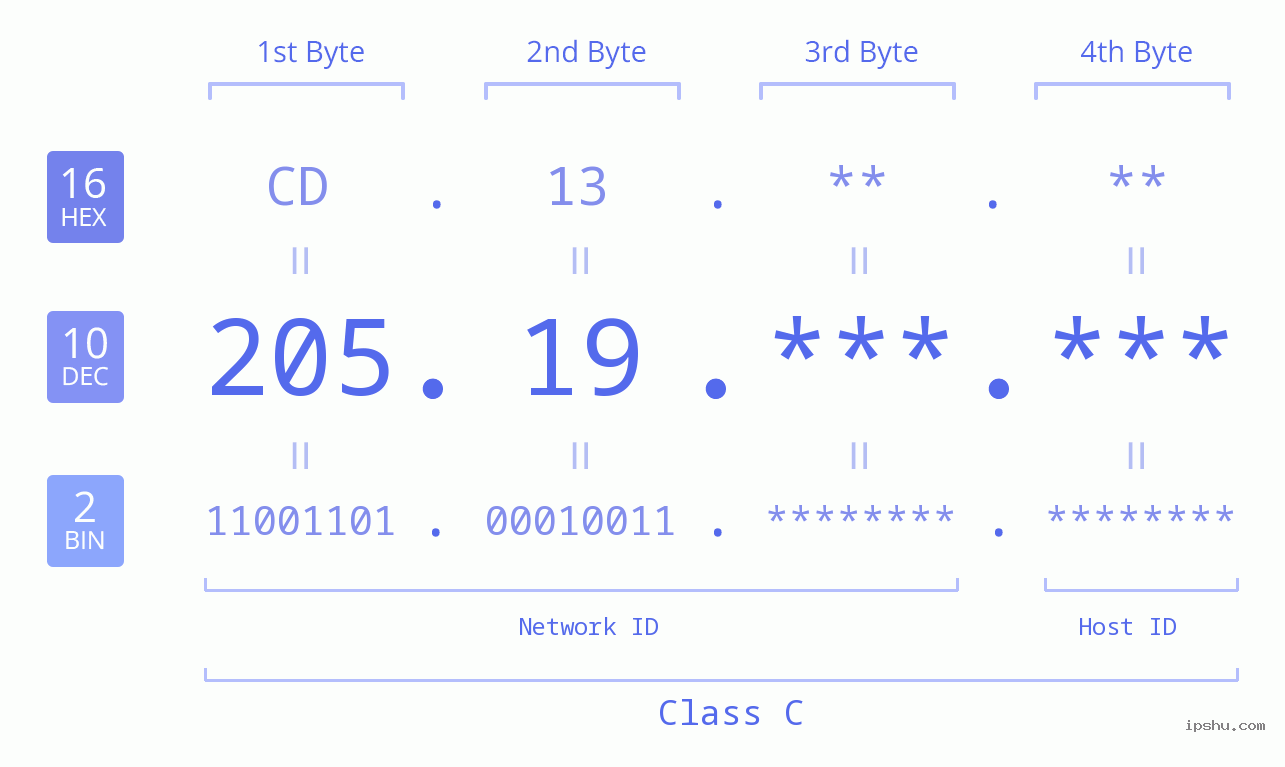 IPv4: 205.19 Network Class, Net ID, Host ID