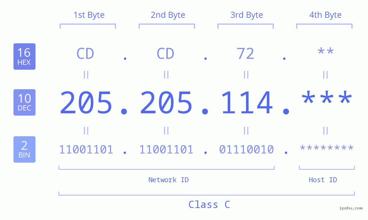 IP Address: 205.205.114 Data Structure Chart BIN DEC HEX IPv4: 205.205.114 Network Class, Net ID, Host ID