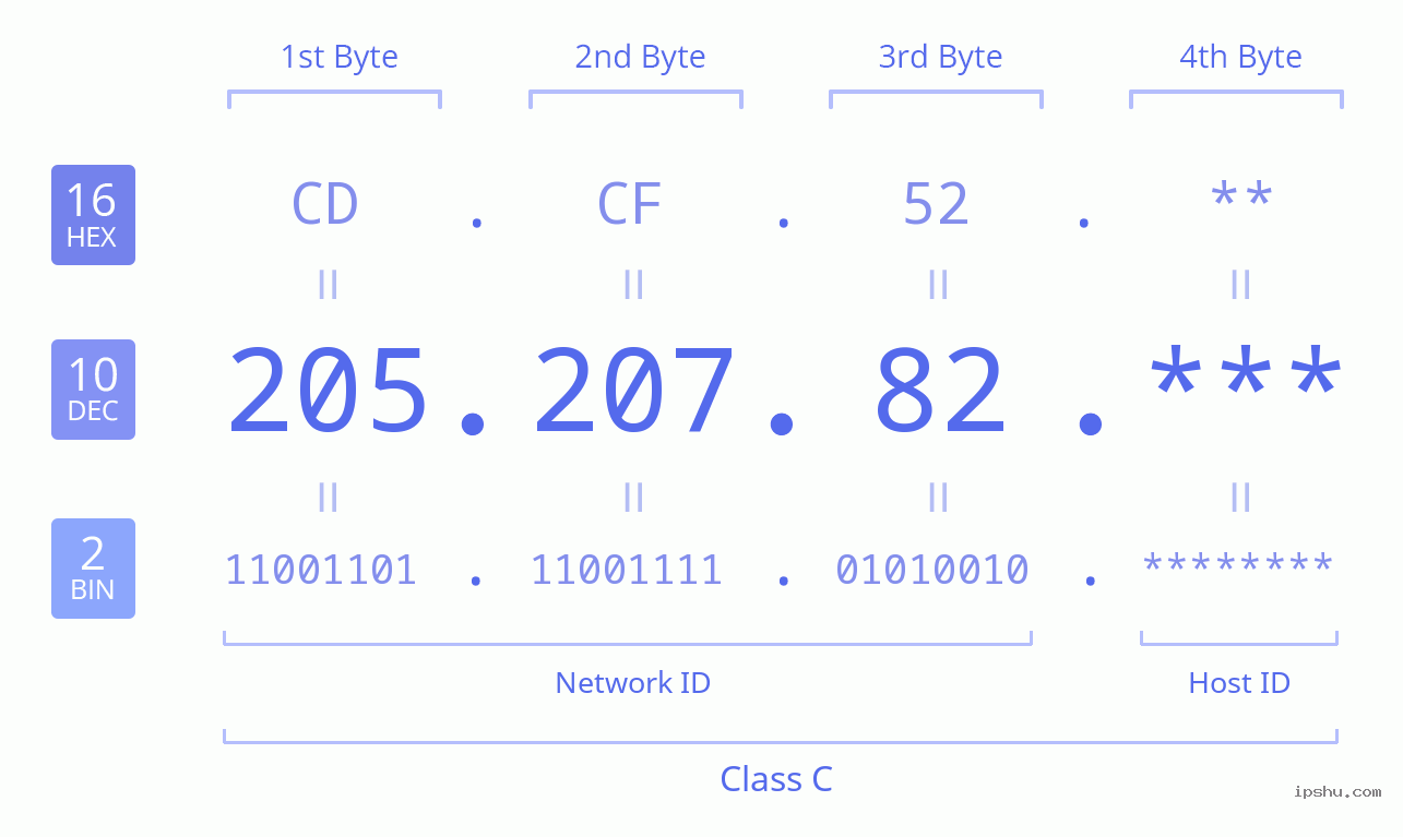 IPv4: 205.207.82 Network Class, Net ID, Host ID