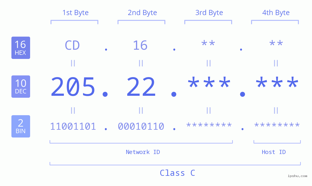 IPv4: 205.22 Network Class, Net ID, Host ID