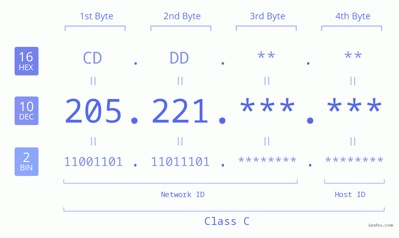 IPv4: 205.221 Network Class, Net ID, Host ID