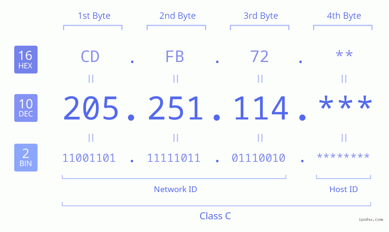 IPv4: 205.251.114 Network Class, Net ID, Host ID