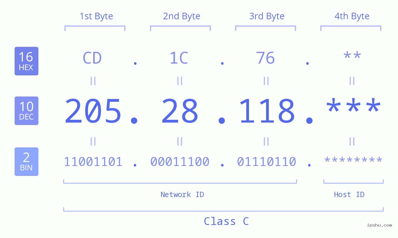 IP Address: 205.28.118 Data Structure Chart BIN DEC HEX IPv4: 205.28.118 Network Class, Net ID, Host ID