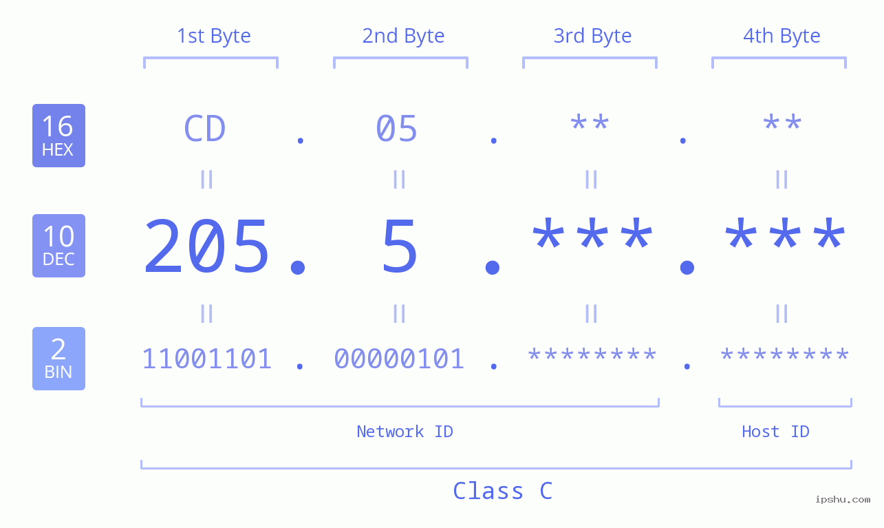 IPv4: 205.5 Network Class, Net ID, Host ID