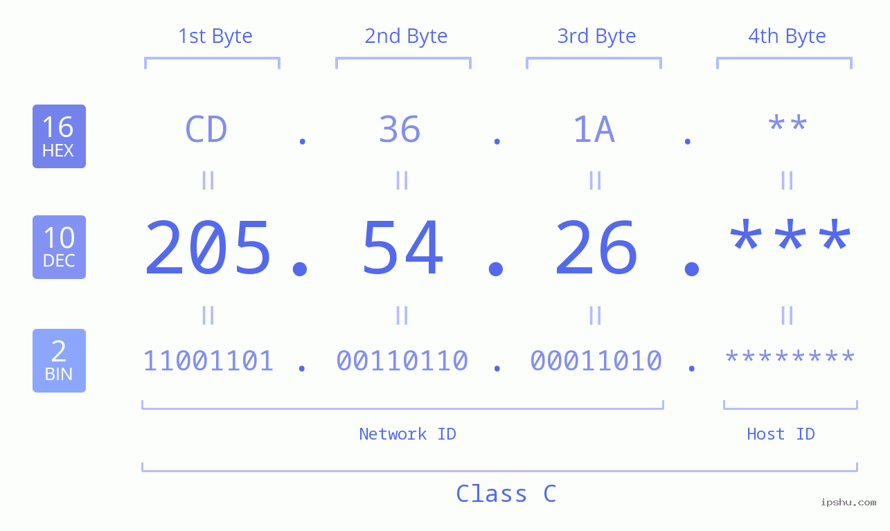 IPv4: 205.54.26 Network Class, Net ID, Host ID