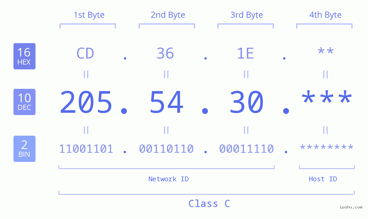 IP Address: 205.54.30 Data Structure Chart BIN DEC HEX IPv4: 205.54.30 Network Class, Net ID, Host ID