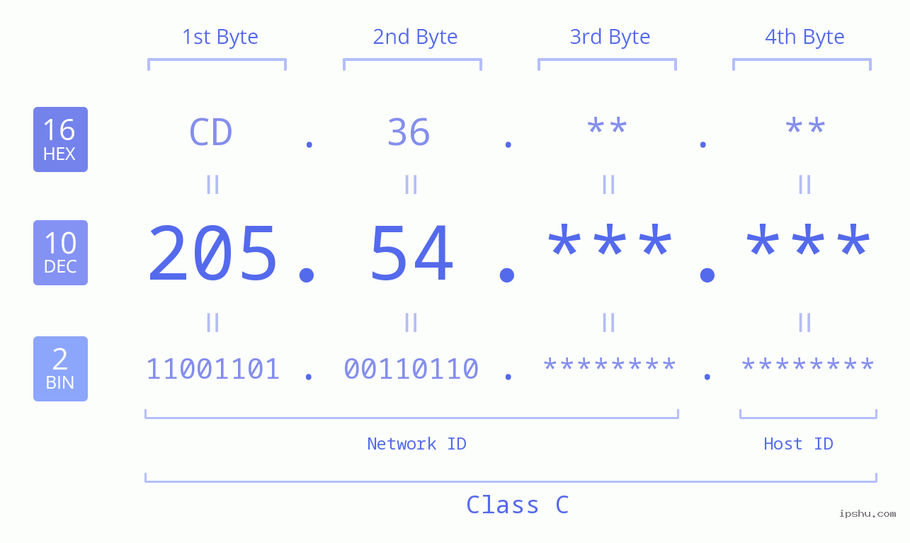 IP Address: 205.54 Data Structure Chart BIN DEC HEX IPv4: 205.54 Network Class, Net ID, Host ID