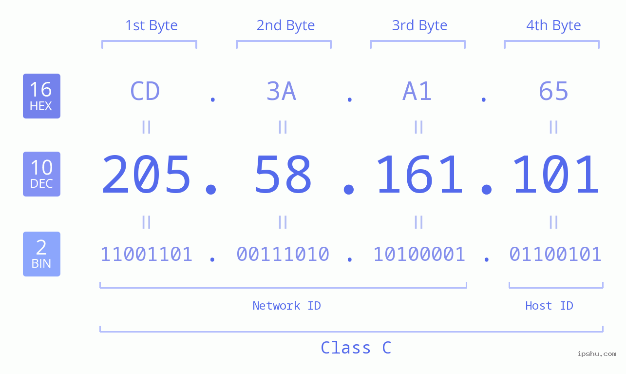 IPv4: 205.58.161.101 Network Class, Net ID, Host ID