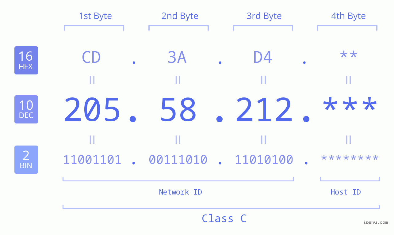 IP Address: 205.58.212 Data Structure Chart BIN DEC HEX IPv4: 205.58.212 Network Class, Net ID, Host ID