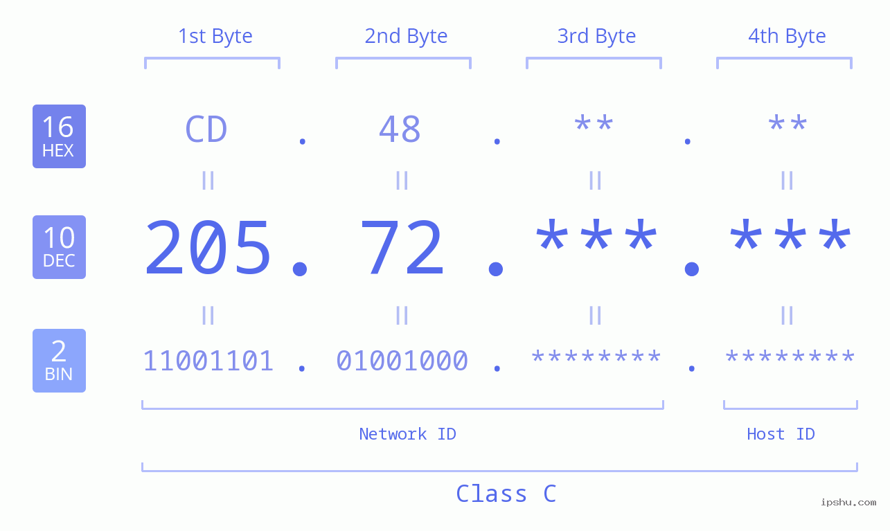 IPv4: 205.72 Network Class, Net ID, Host ID