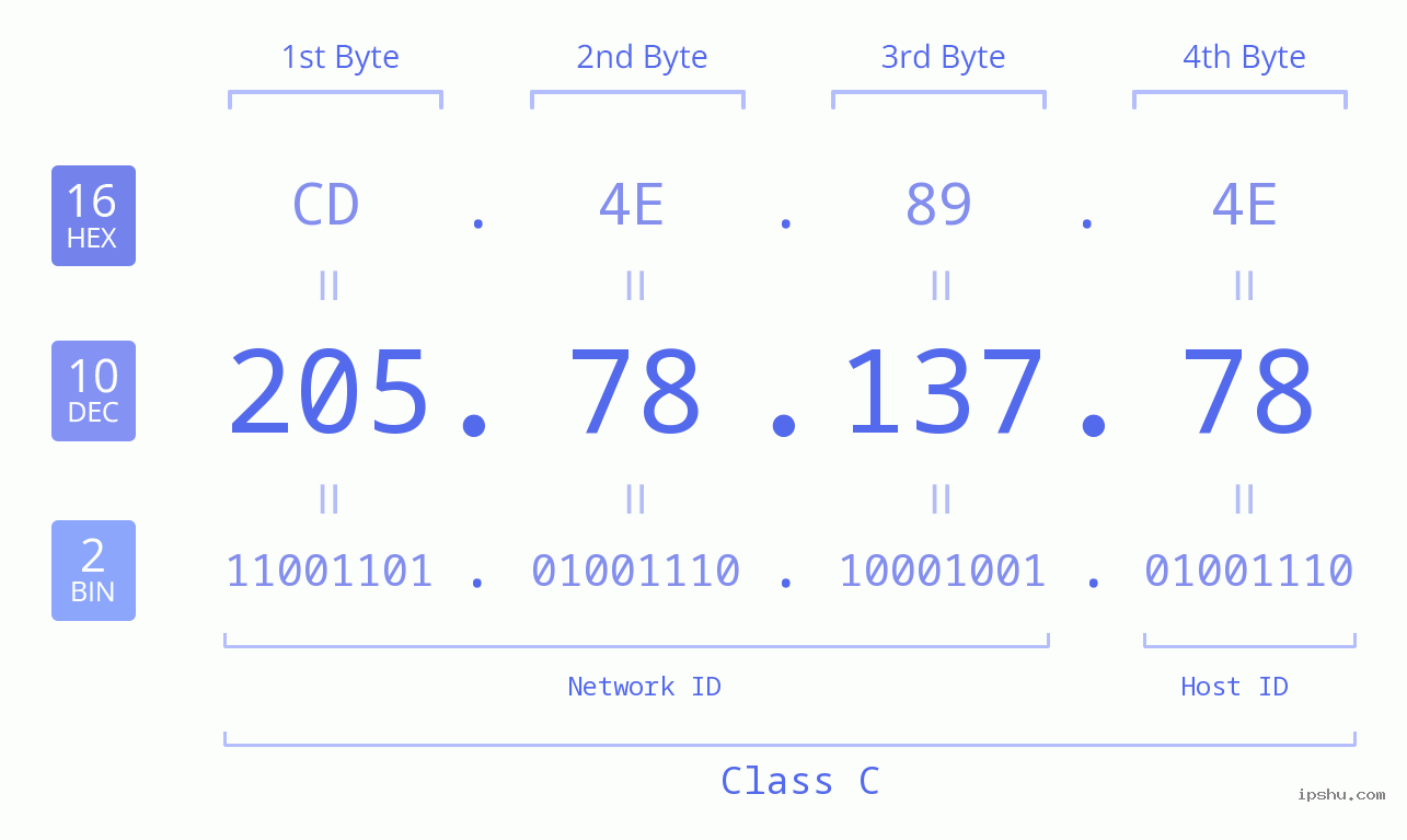 IPv4: 205.78.137.78 Network Class, Net ID, Host ID