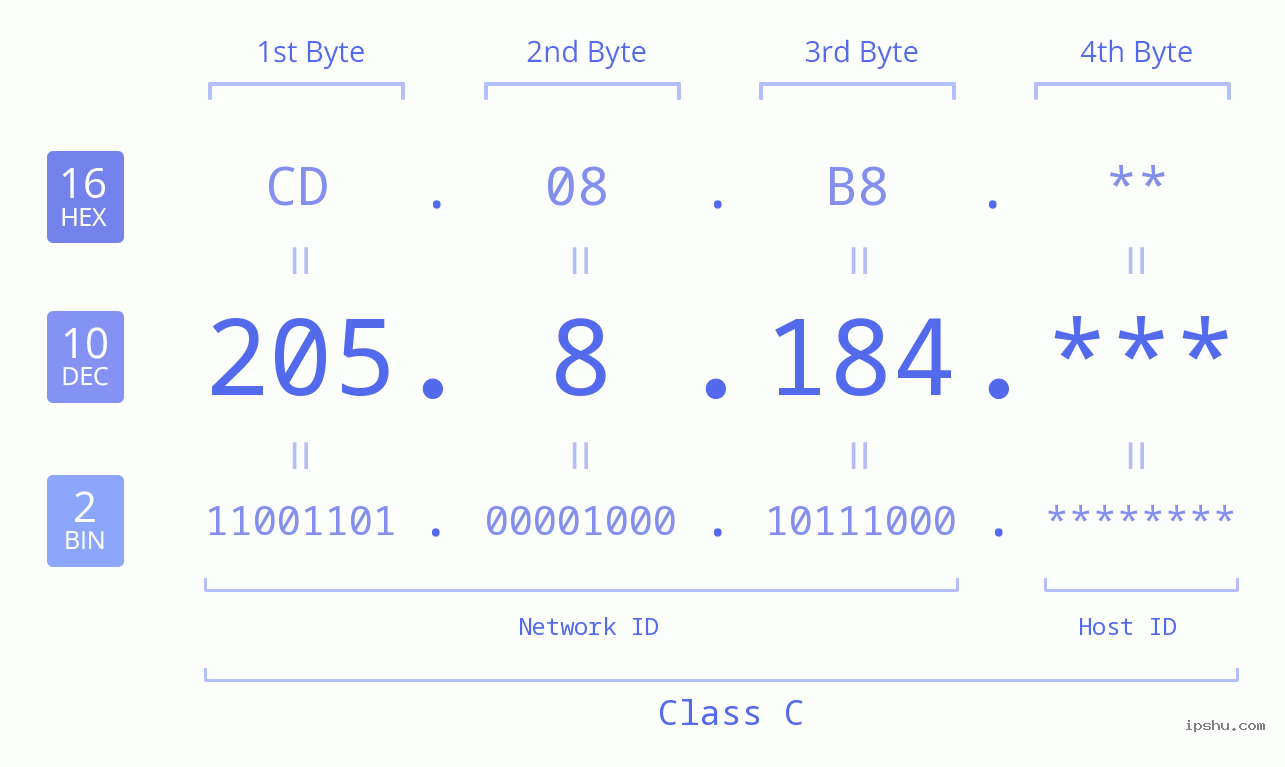 IP Address: 205.8.184 Data Structure Chart BIN DEC HEX IPv4: 205.8.184 Network Class, Net ID, Host ID
