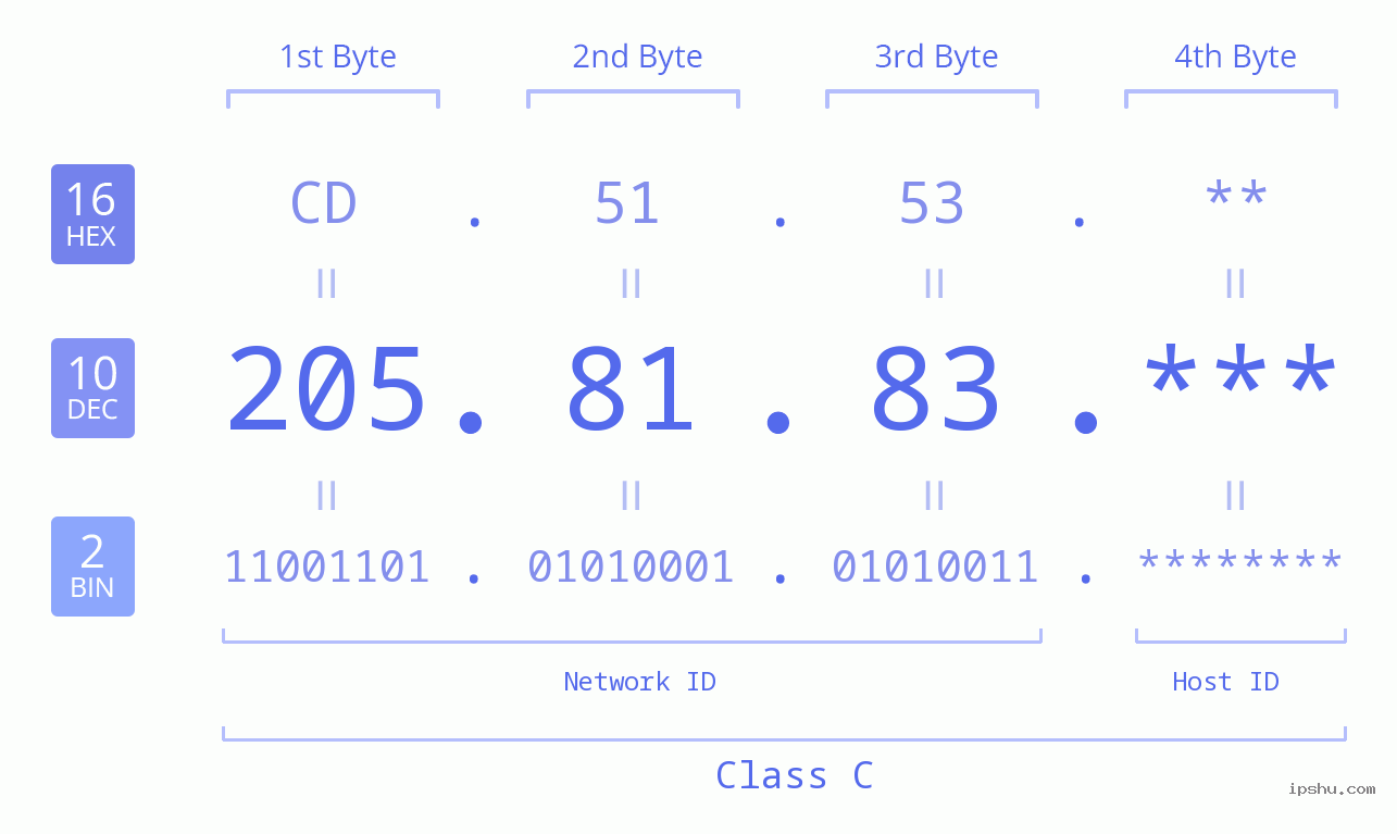 IP Address: 205.81.83 Data Structure Chart BIN DEC HEX IPv4: 205.81.83 Network Class, Net ID, Host ID