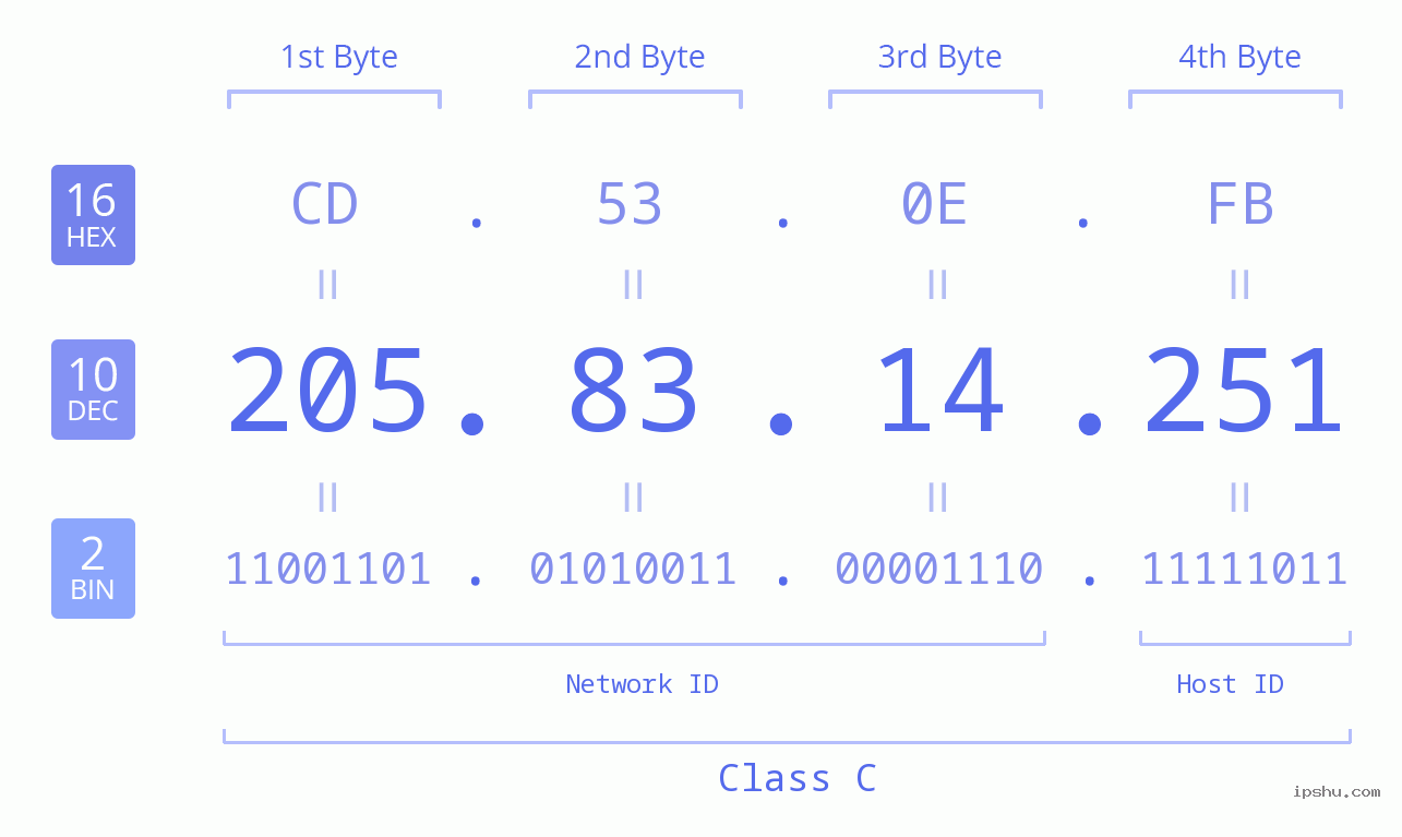 IPv4: 205.83.14.251 Network Class, Net ID, Host ID