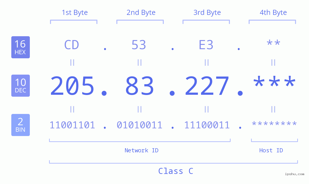 IP Address: 205.83.227 Data Structure Chart BIN DEC HEX IPv4: 205.83.227 Network Class, Net ID, Host ID