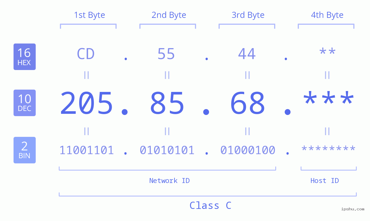 IP Address: 205.85.68 Data Structure Chart BIN DEC HEX IPv4: 205.85.68 Network Class, Net ID, Host ID