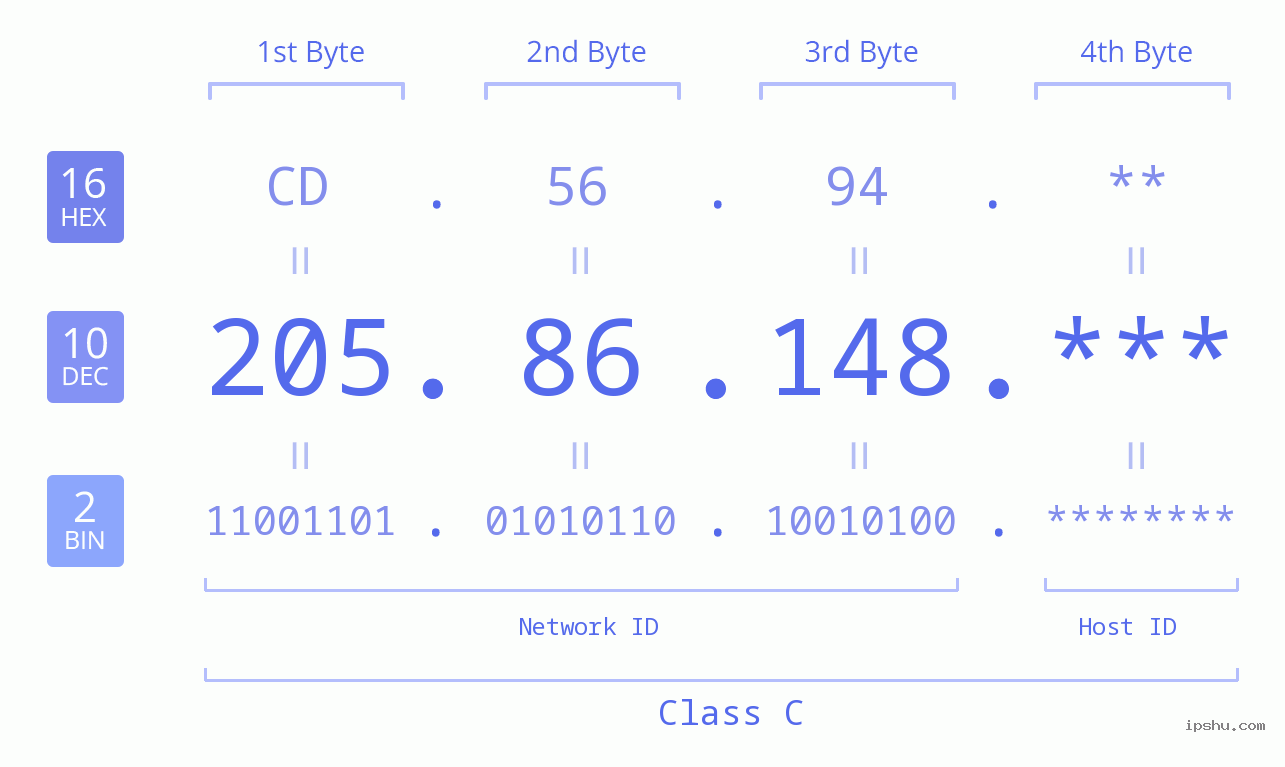 IP Address: 205.86.148 Data Structure Chart BIN DEC HEX IPv4: 205.86.148 Network Class, Net ID, Host ID