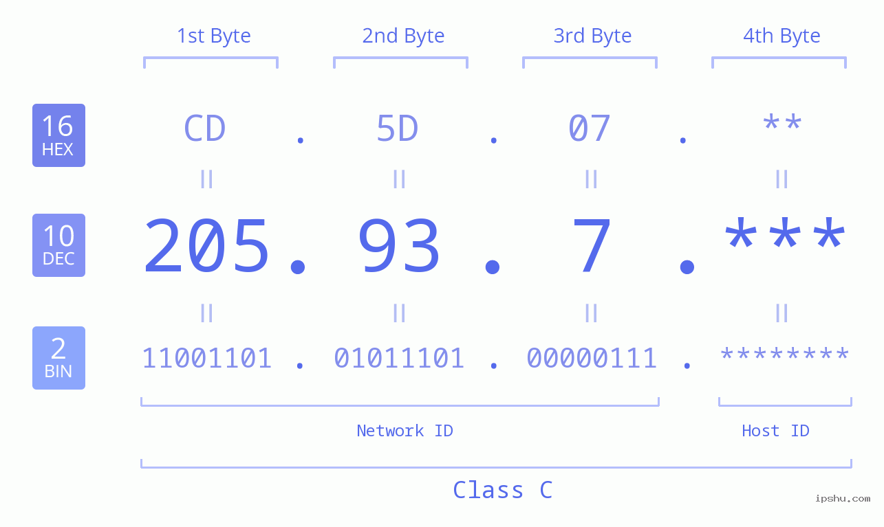 IP Address: 205.93.7 Data Structure Chart BIN DEC HEX IPv4: 205.93.7 Network Class, Net ID, Host ID
