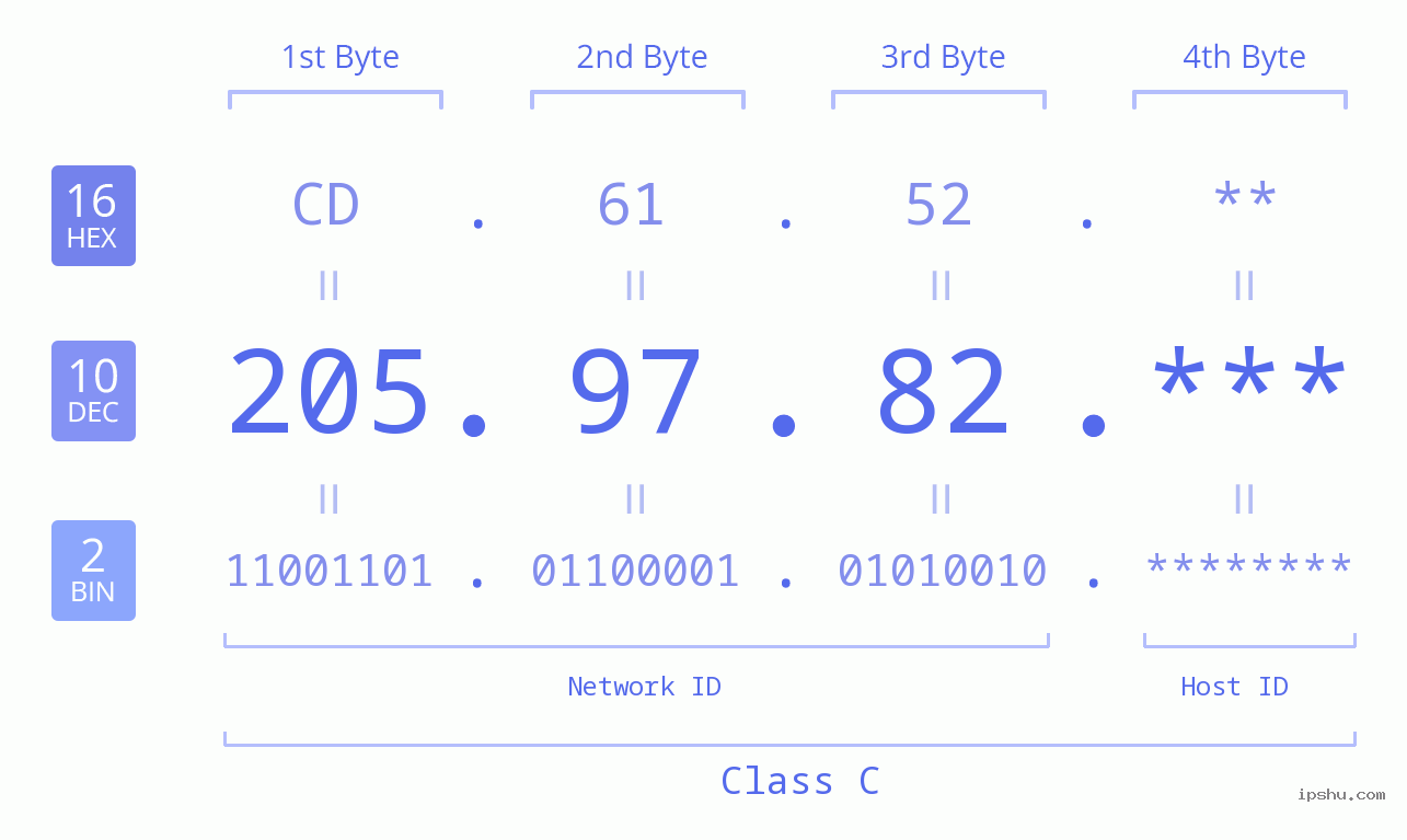IP Address: 205.97.82 Data Structure Chart BIN DEC HEX IPv4: 205.97.82 Network Class, Net ID, Host ID
