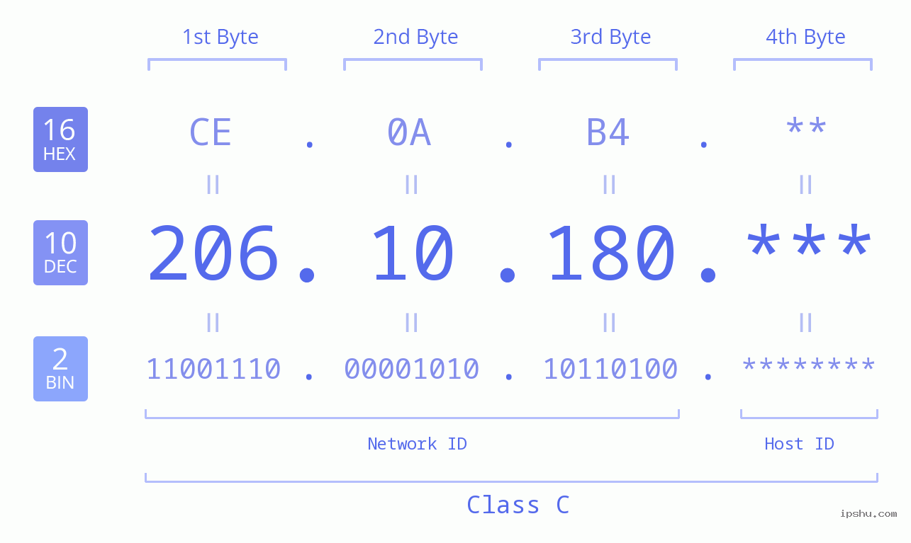 IP Address: 206.10.180 Data Structure Chart BIN DEC HEX IPv4: 206.10.180 Network Class, Net ID, Host ID