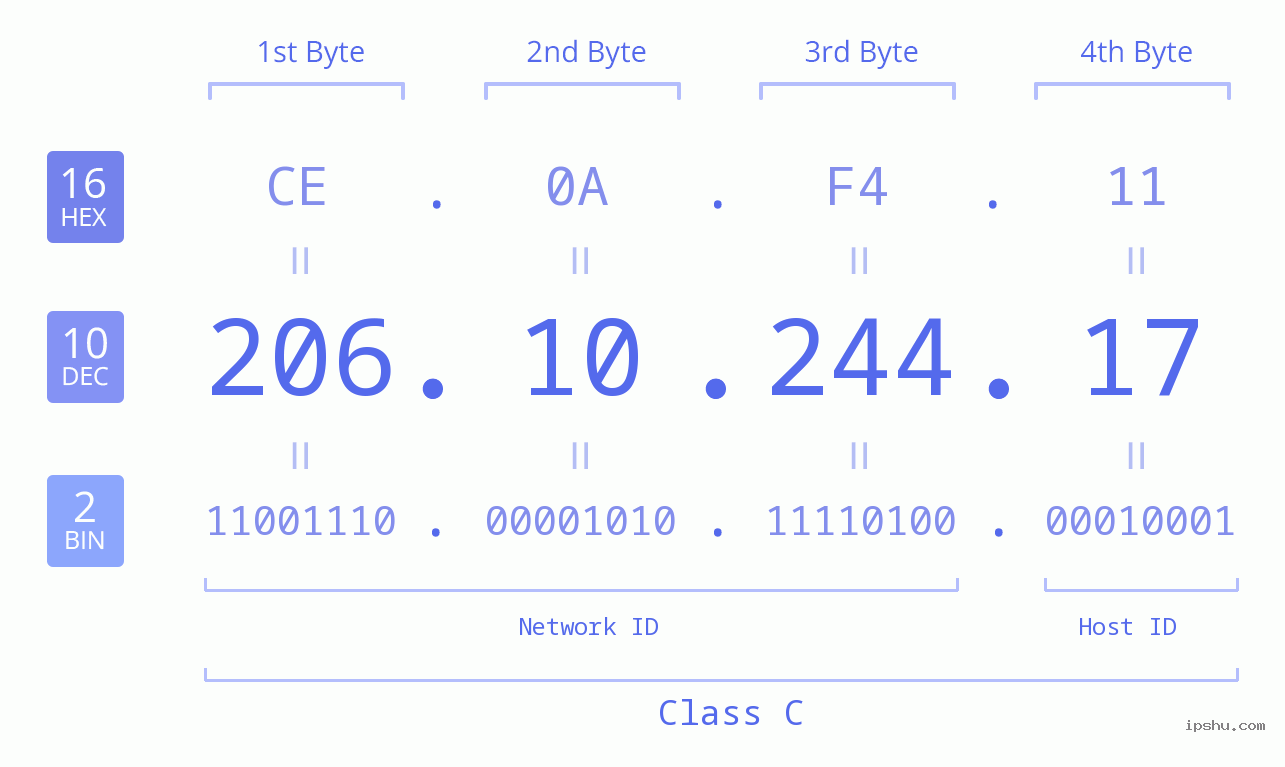 IPv4: 206.10.244.17 Network Class, Net ID, Host ID