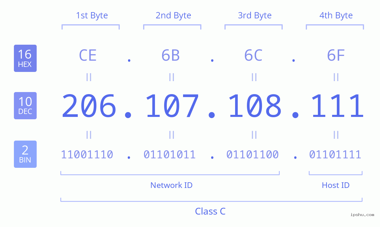 IPv4: 206.107.108.111 Network Class, Net ID, Host ID