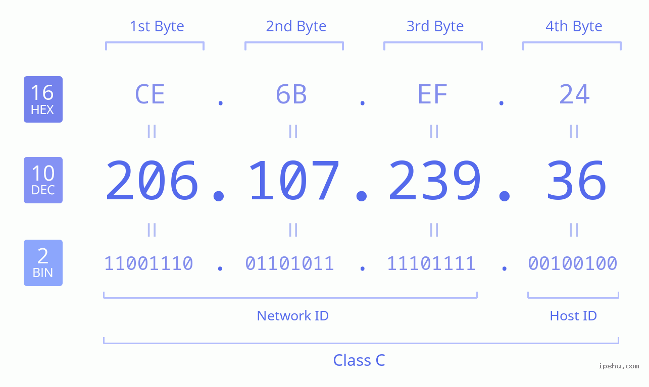 IPv4: 206.107.239.36 Network Class, Net ID, Host ID