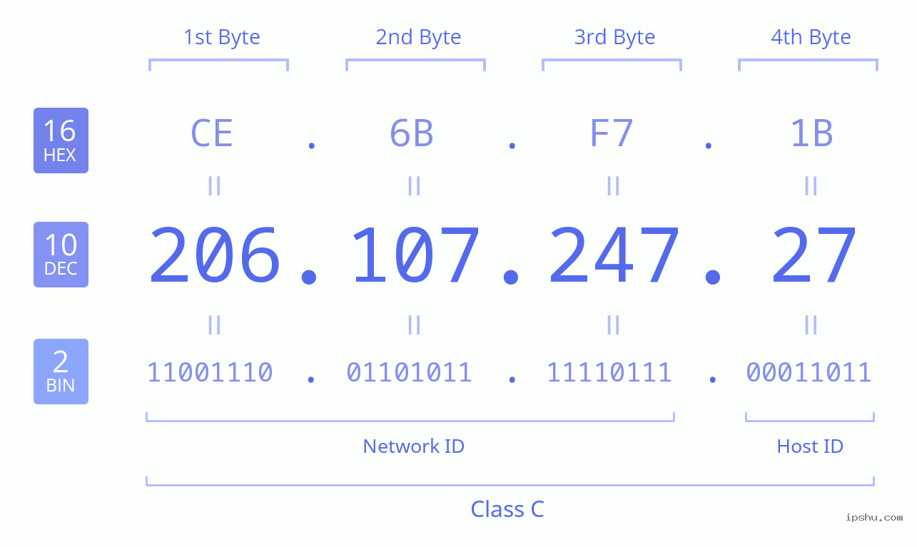 IPv4: 206.107.247.27 Network Class, Net ID, Host ID