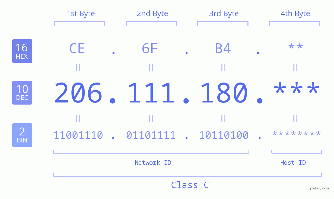 IP Address: 206.111.180 Data Structure Chart BIN DEC HEX IPv4: 206.111.180 Network Class, Net ID, Host ID