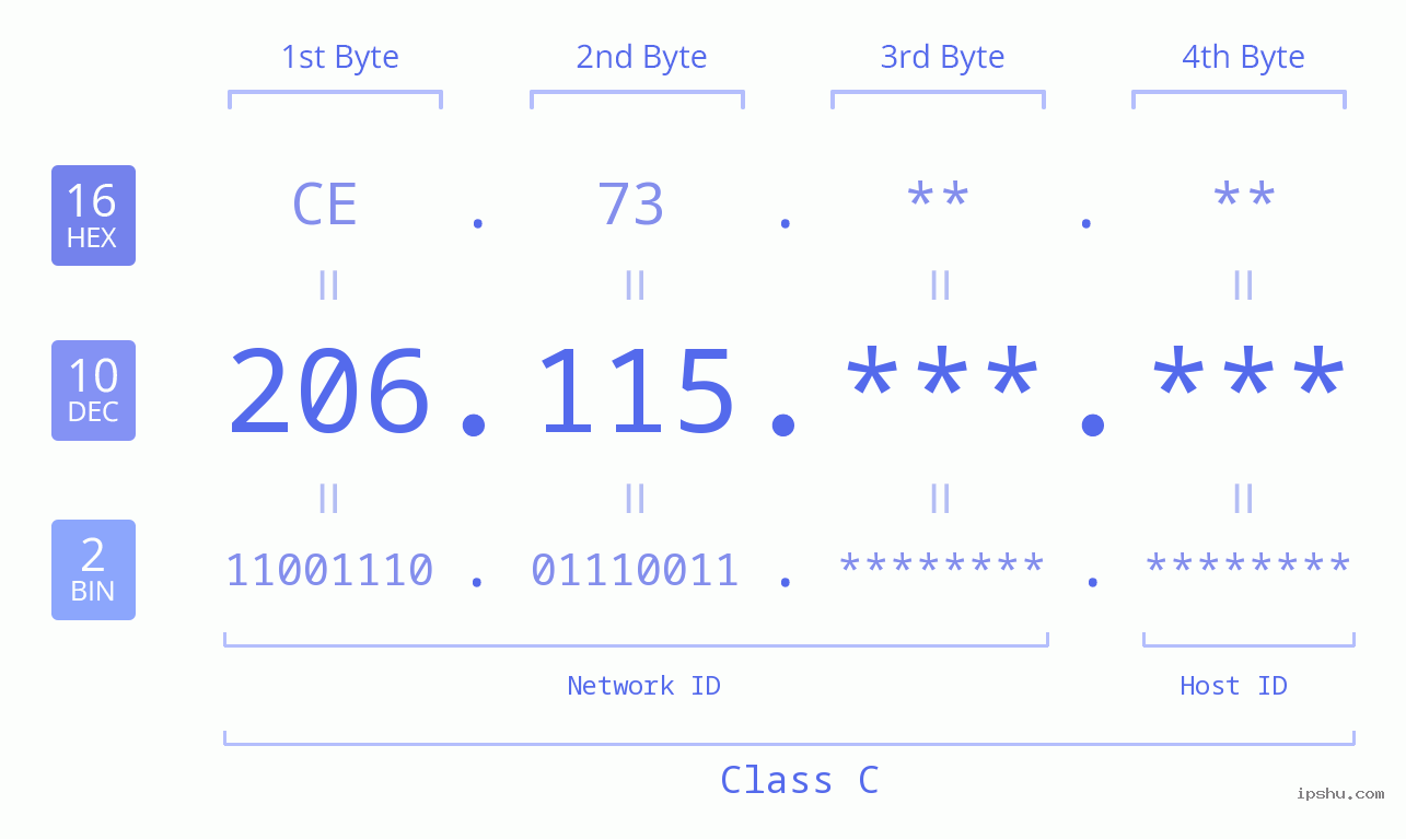 IP Address: 206.115 Data Structure Chart BIN DEC HEX IPv4: 206.115 Network Class, Net ID, Host ID