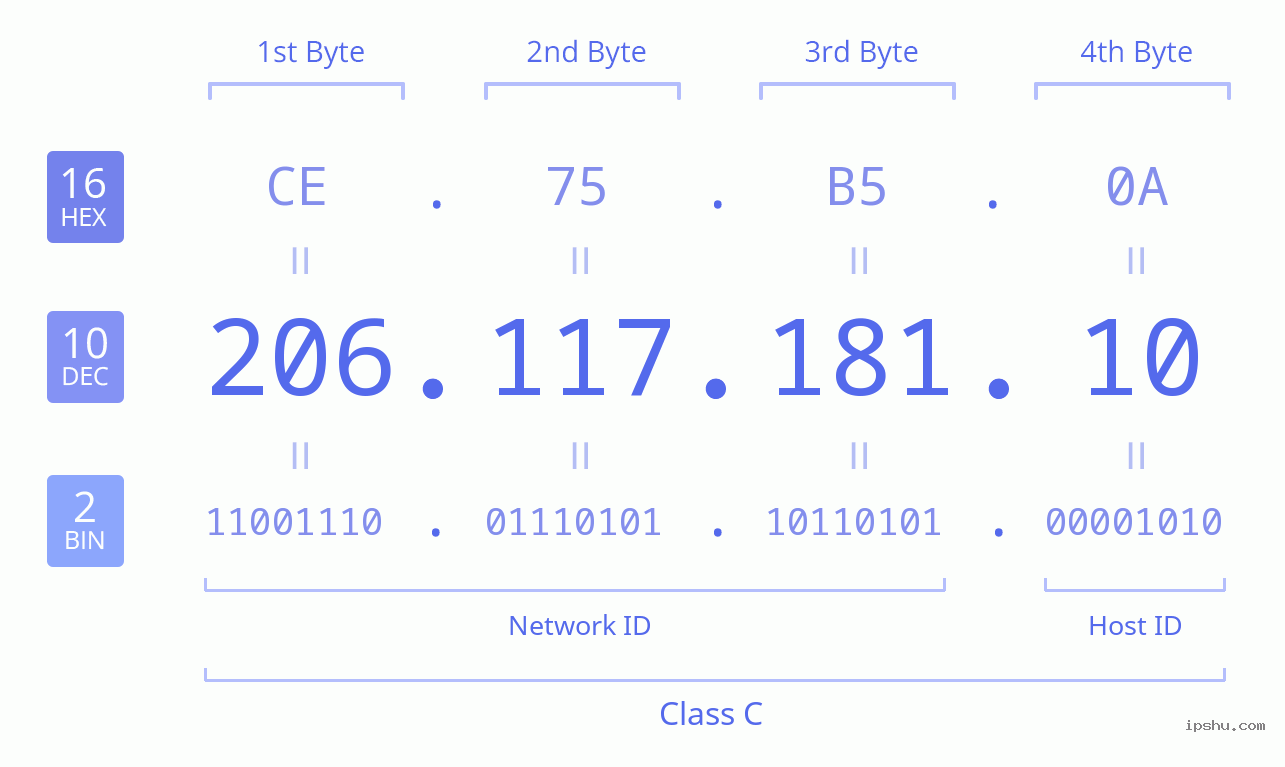 IPv4: 206.117.181.10 Network Class, Net ID, Host ID