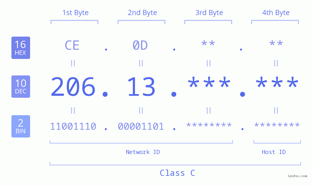 IPv4: 206.13 Network Class, Net ID, Host ID