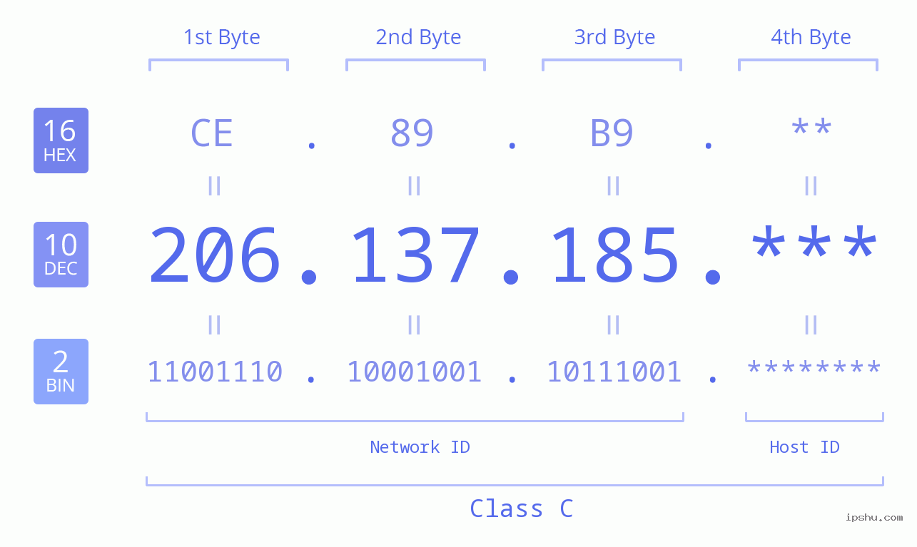 IP Address: 206.137.185 Data Structure Chart BIN DEC HEX IPv4: 206.137.185 Network Class, Net ID, Host ID