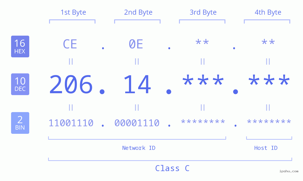 IPv4: 206.14 Network Class, Net ID, Host ID