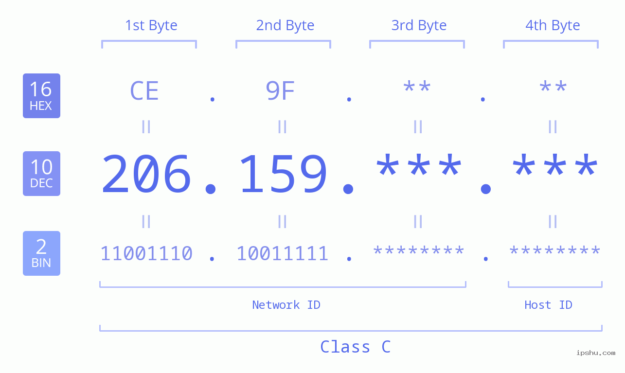 IPv4: 206.159 Network Class, Net ID, Host ID