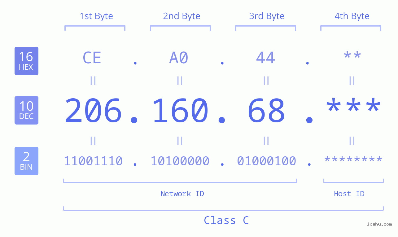 IP Address: 206.160.68 Data Structure Chart BIN DEC HEX IPv4: 206.160.68 Network Class, Net ID, Host ID