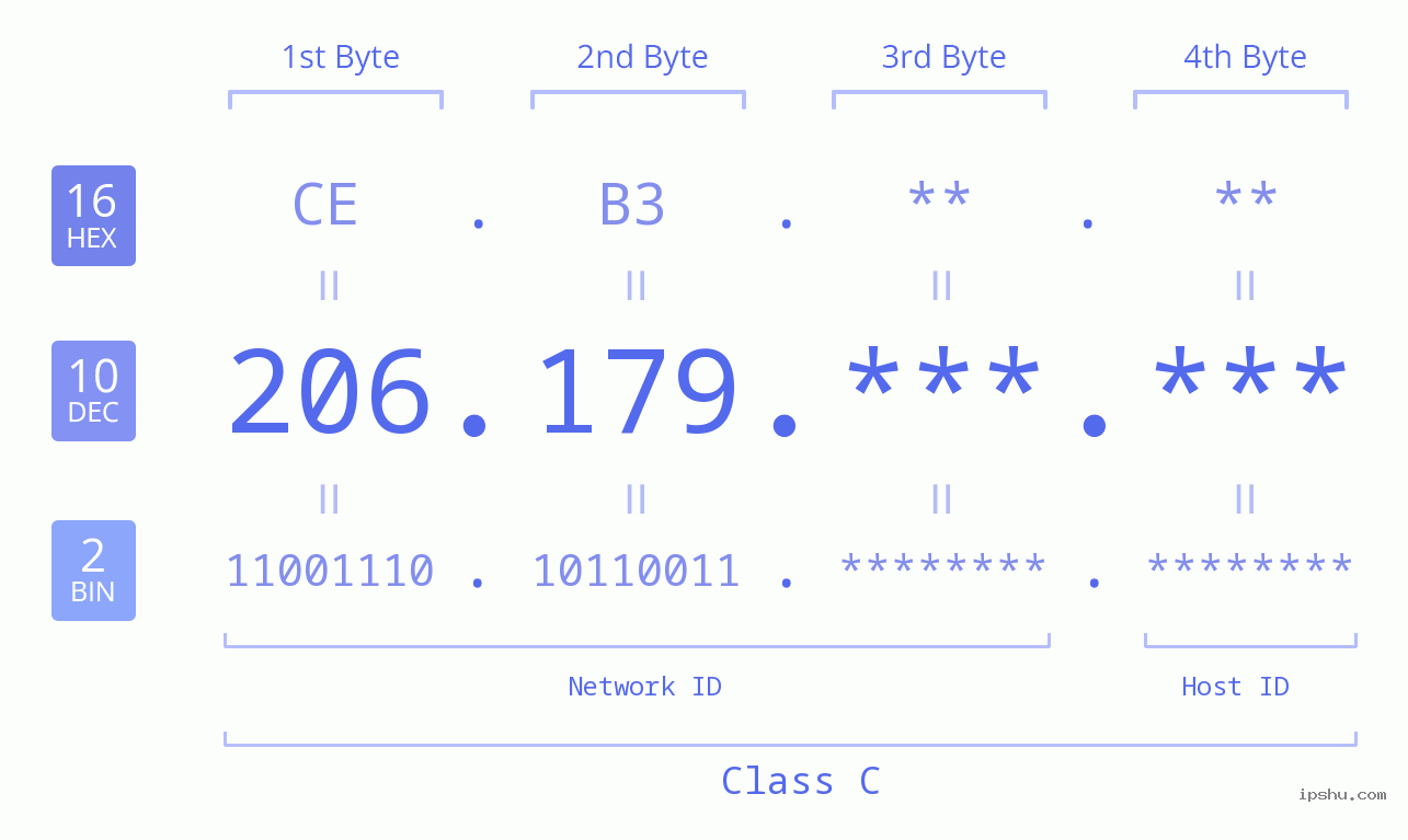 IPv4: 206.179 Network Class, Net ID, Host ID