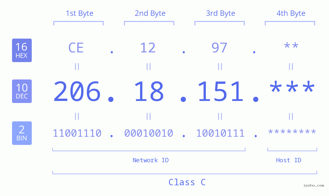 IP Address: 206.18.151 Data Structure Chart BIN DEC HEX IPv4: 206.18.151 Network Class, Net ID, Host ID