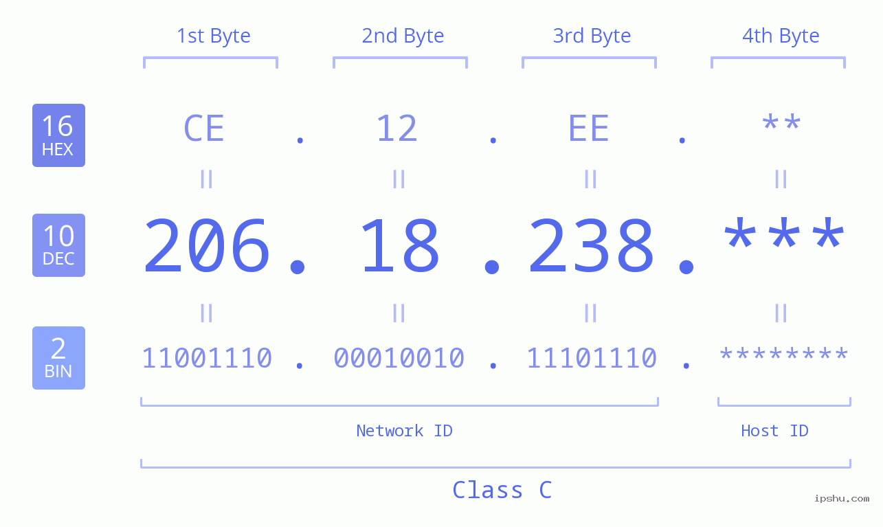 IP Address: 206.18.238 Data Structure Chart BIN DEC HEX IPv4: 206.18.238 Network Class, Net ID, Host ID