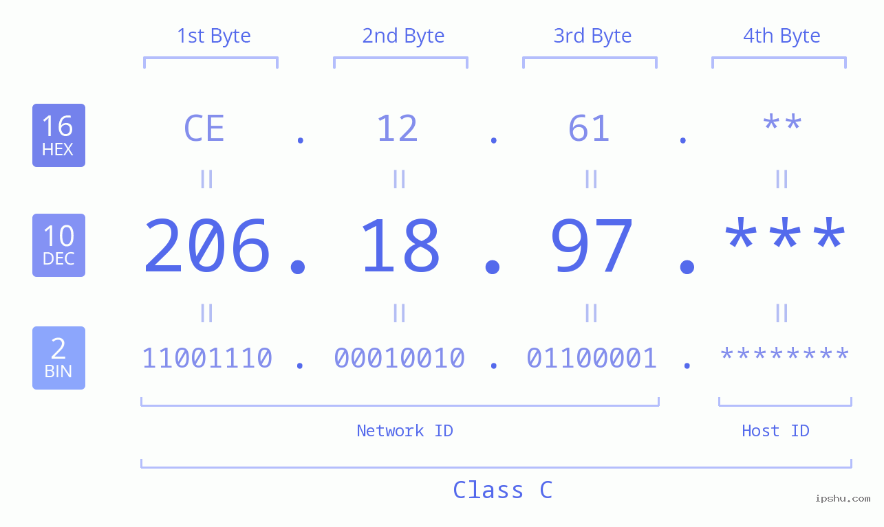 IP Address: 206.18.97 Data Structure Chart BIN DEC HEX IPv4: 206.18.97 Network Class, Net ID, Host ID