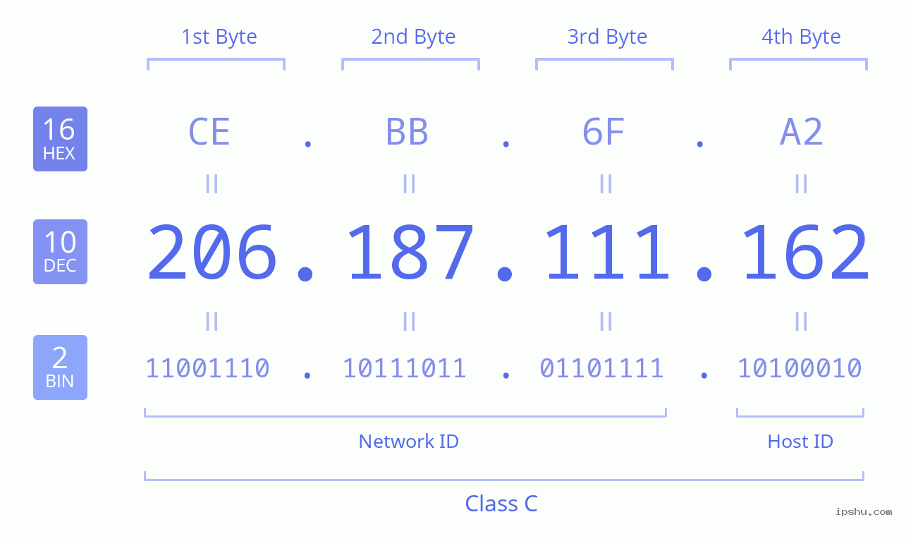 IPv4: 206.187.111.162 Network Class, Net ID, Host ID