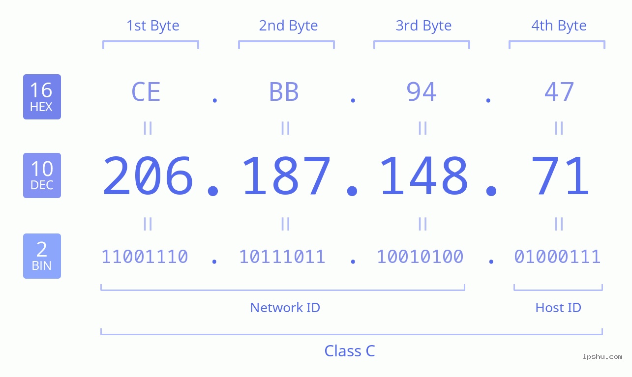 IPv4: 206.187.148.71 Network Class, Net ID, Host ID