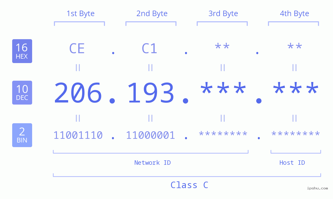 IPv4: 206.193 Network Class, Net ID, Host ID