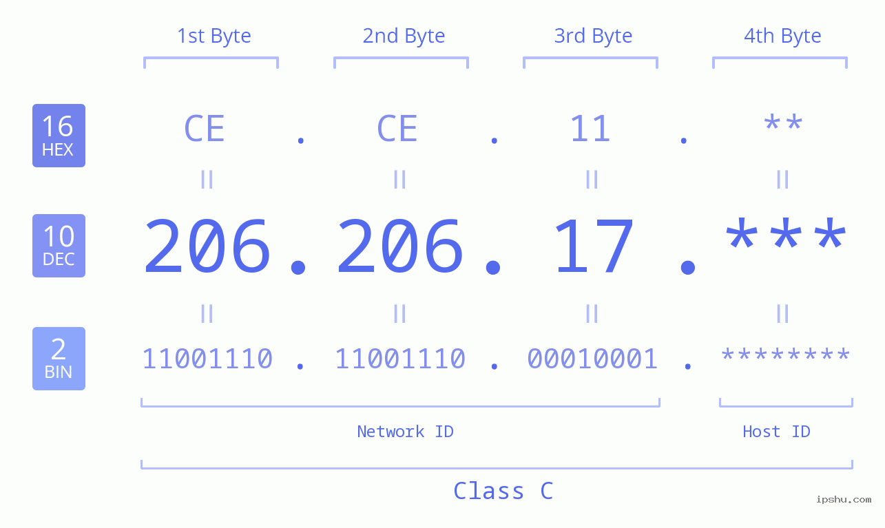 IP Address: 206.206.17 Data Structure Chart BIN DEC HEX IPv4: 206.206.17 Network Class, Net ID, Host ID