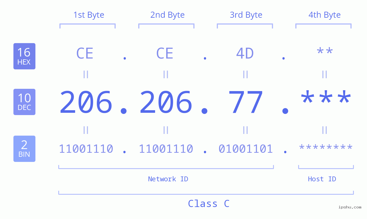 IP Address: 206.206.77 Data Structure Chart BIN DEC HEX IPv4: 206.206.77 Network Class, Net ID, Host ID