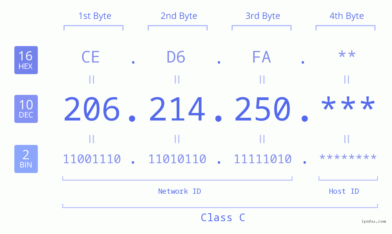 IP Address: 206.214.250 Data Structure Chart BIN DEC HEX IPv4: 206.214.250 Network Class, Net ID, Host ID