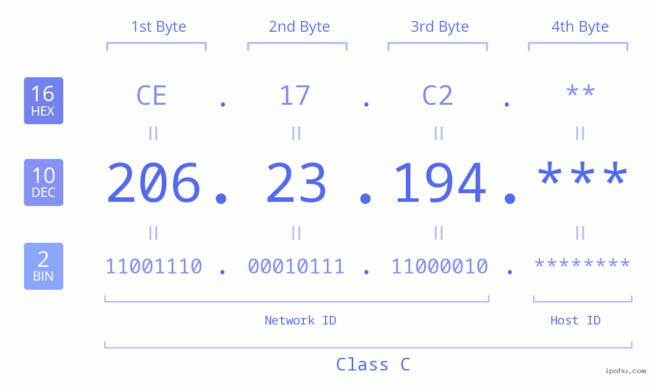IP Address: 206.23.194 Data Structure Chart BIN DEC HEX IPv4: 206.23.194 Network Class, Net ID, Host ID