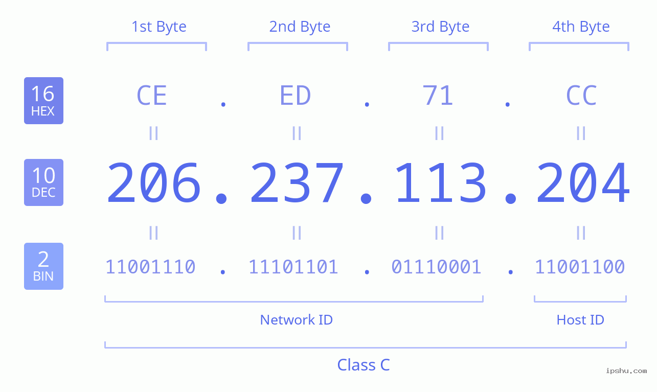 IPv4: 206.237.113.204 Network Class, Net ID, Host ID