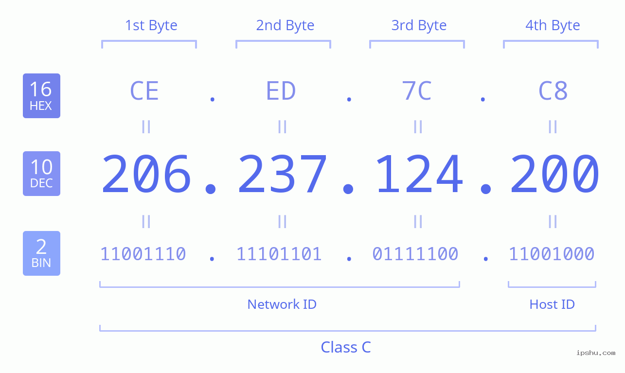 IPv4: 206.237.124.200 Network Class, Net ID, Host ID